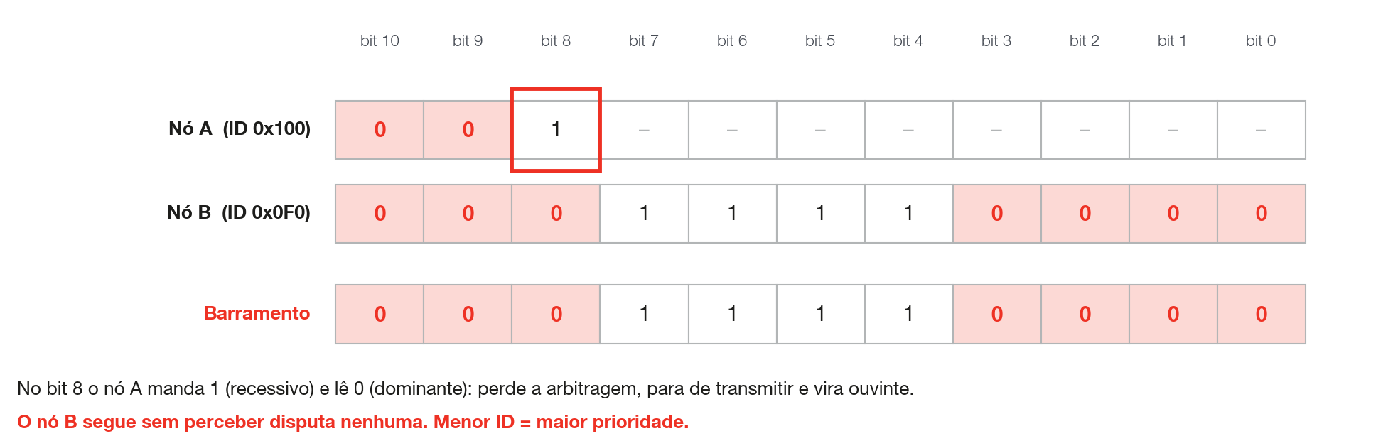 Arbitragem entre dois módulos. Vence o menor ID.