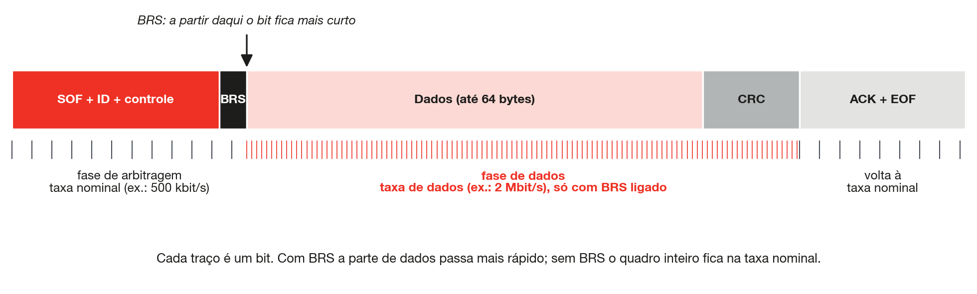 Quadro CAN FD com a troca de taxa (BRS).