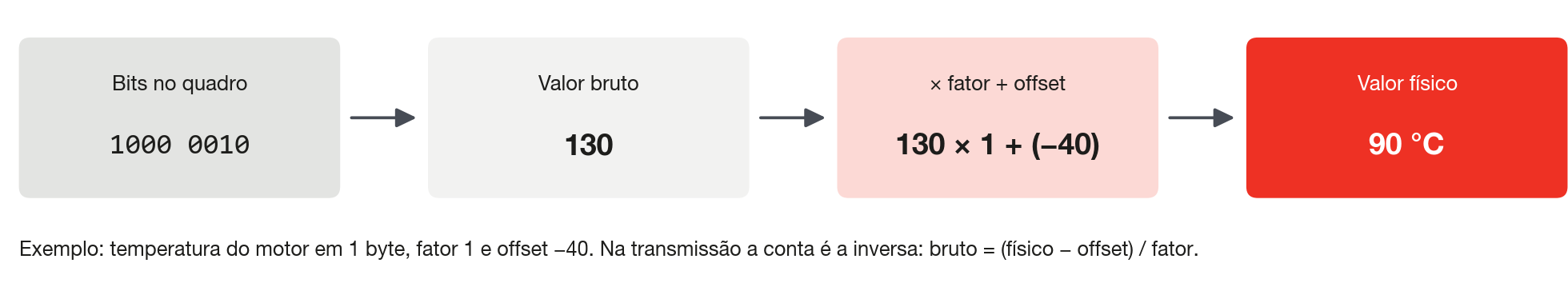 Conversão do valor bruto em valor físico.