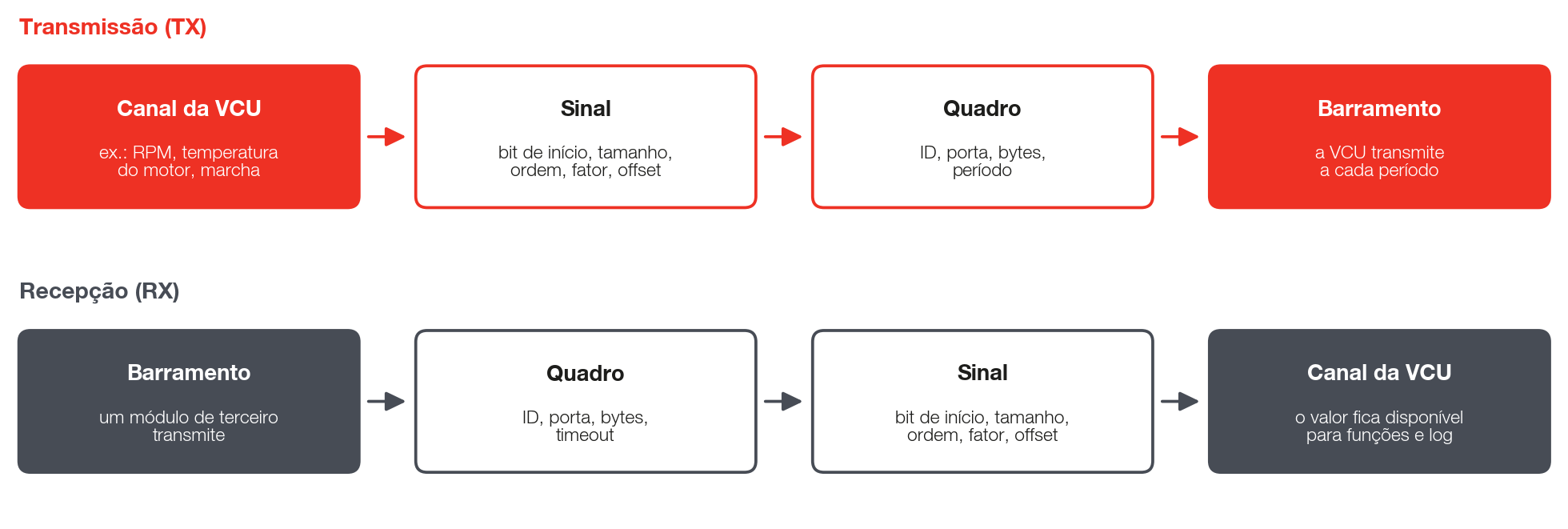Caminho de um dado no CAN Personalizável, na transmissão e na recepção.