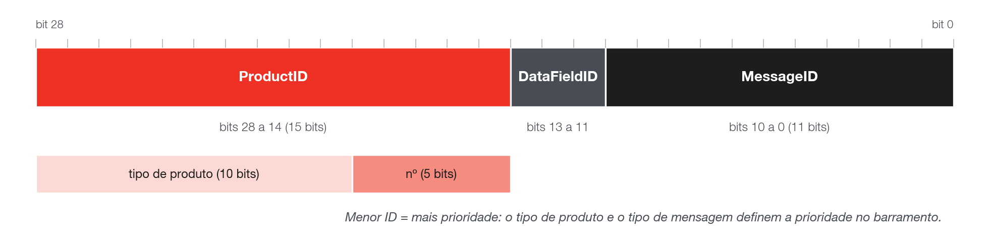 Divisão do identificador de 29 bits do FTCAN 2.0.