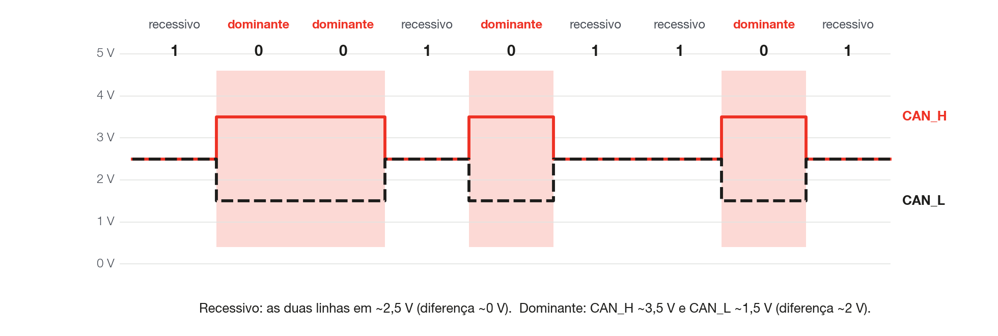 Níveis elétricos do barramento CAN. O bit dominante (0) sempre vence o recessivo (1).