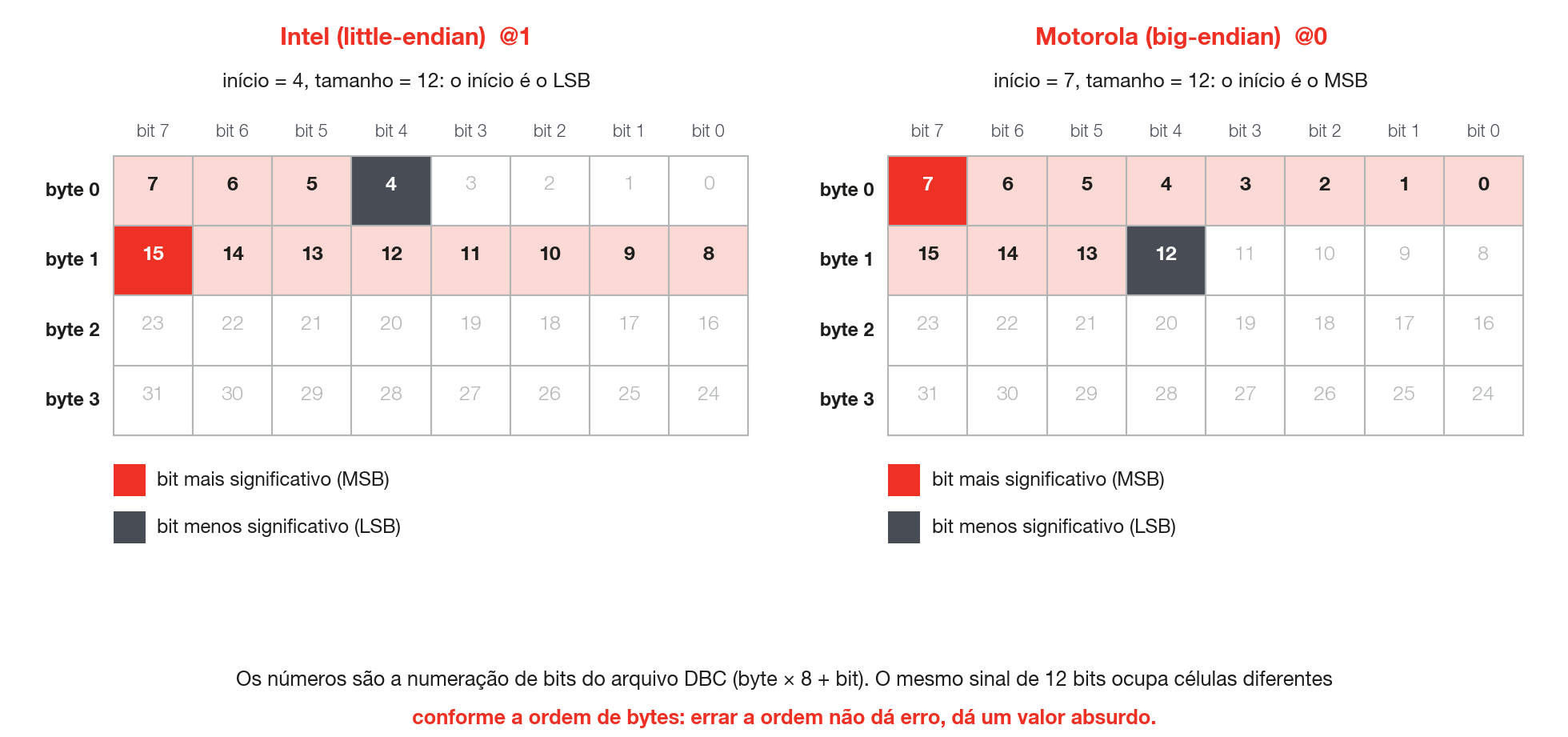 O mesmo sinal de 12 bits nas duas ordens de bytes, na numeração de bits do DBC.