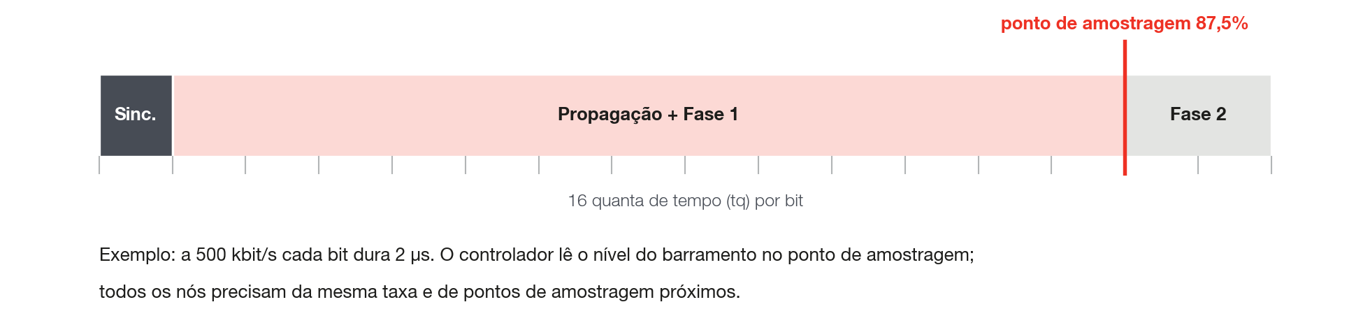 Divisão de um bit em fatias de tempo (quanta) e o ponto de amostragem.