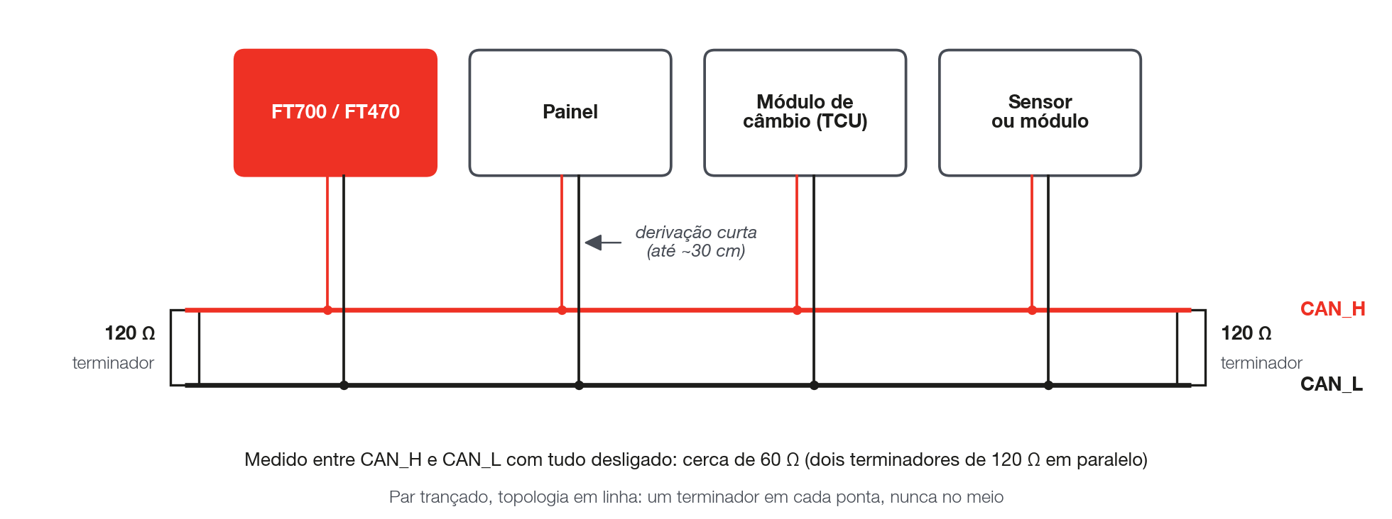 Barramento em linha com um terminador de 120 Ω em cada ponta.