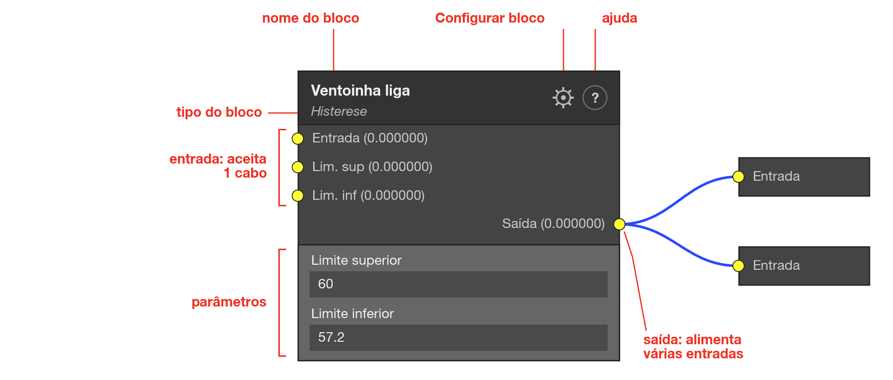 Partes de um bloco: título com o nome e o tipo, soquetes de entrada à esquerda, soquetes de saída à direita, parâmetros no corpo e a engrenagem de Configurar bloco.