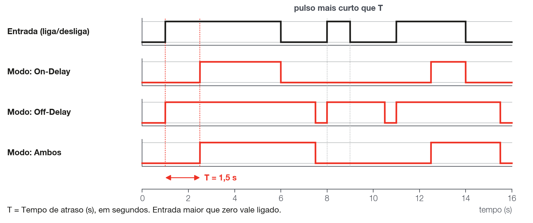 Entrada e saída do bloco Atraso nos três modos. On-Delay atrasa só a subida, Off-Delay só a descida, Ambos as duas. A saída é sempre 0 ou 1.