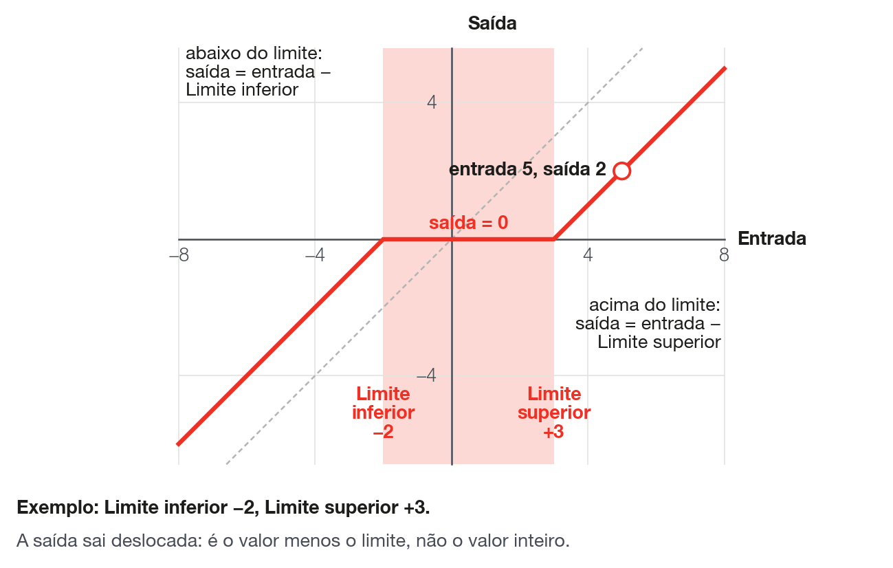 Zona Morta com faixa de −1 a 1: dentro da faixa a saída é 0; fora dela, a saída é a entrada menos o limite ultrapassado.