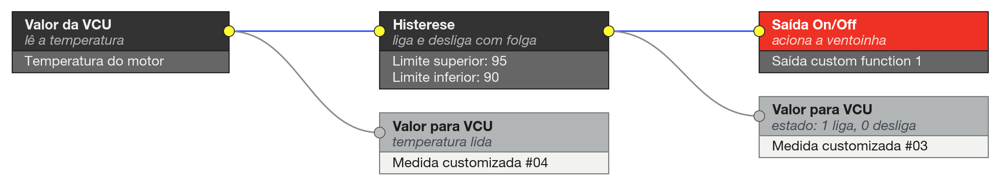 Grafo do exemplo: Ventoinha liga/desliga por temperatura. A Histerese comanda a saída e grava o estado; a temperatura lida também vai para o log.