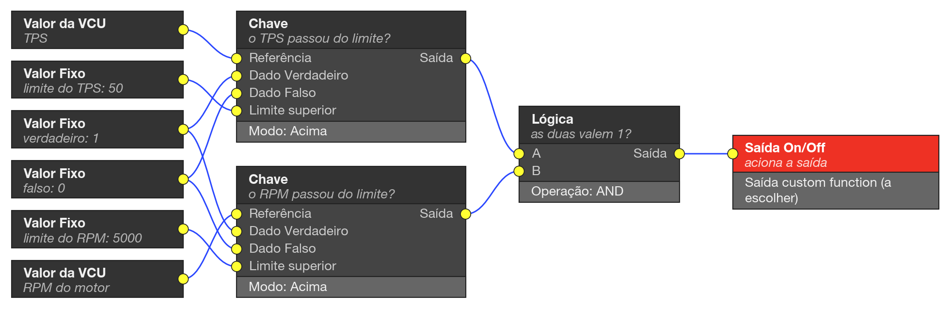 Grafo do exemplo: Saída por RPM e TPS. Duas Chave comparam TPS e RPM com seus limites; a Lógica só liga a saída quando as duas valem 1.