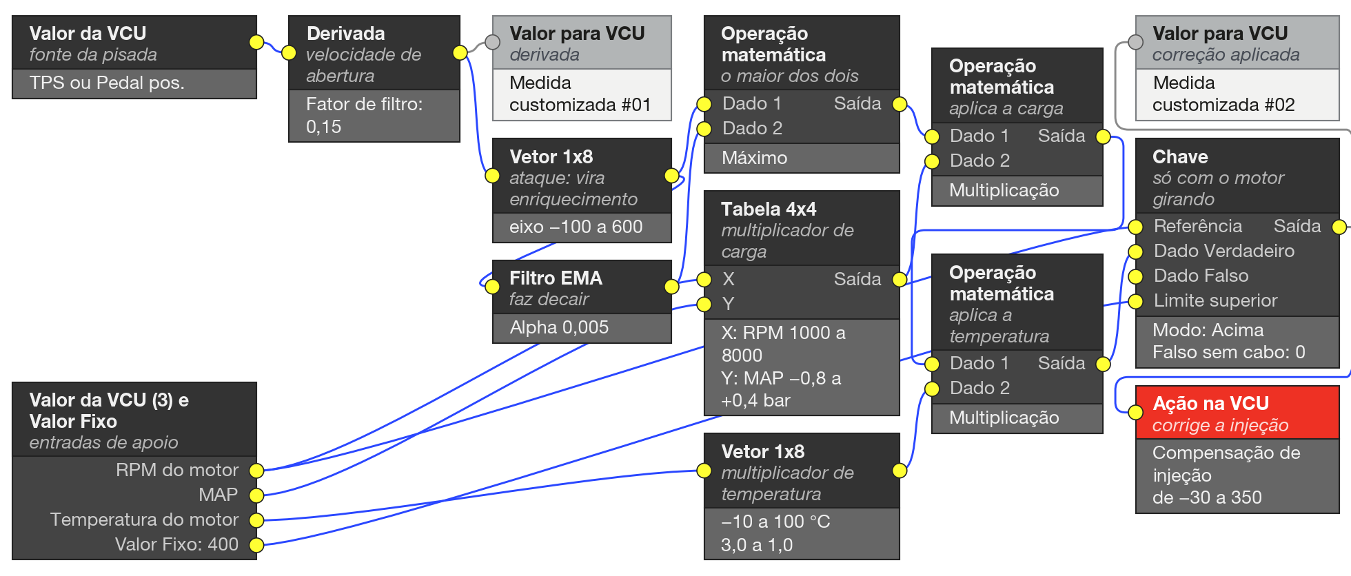 Grafo do exemplo: Enriquecimento na aceleração pela derivada. A derivada da fonte vira enriquecimento, decai, é escalada por carga e temperatura e entra na Ação na VCU só com o motor girando.