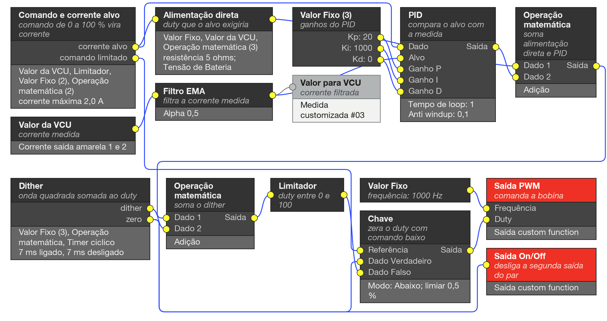 Grafo do exemplo: Controle de corrente de solenoide. O comando vira corrente alvo; o PID e a alimentação direta formam o duty, que recebe o dither e comanda a Saída PWM.