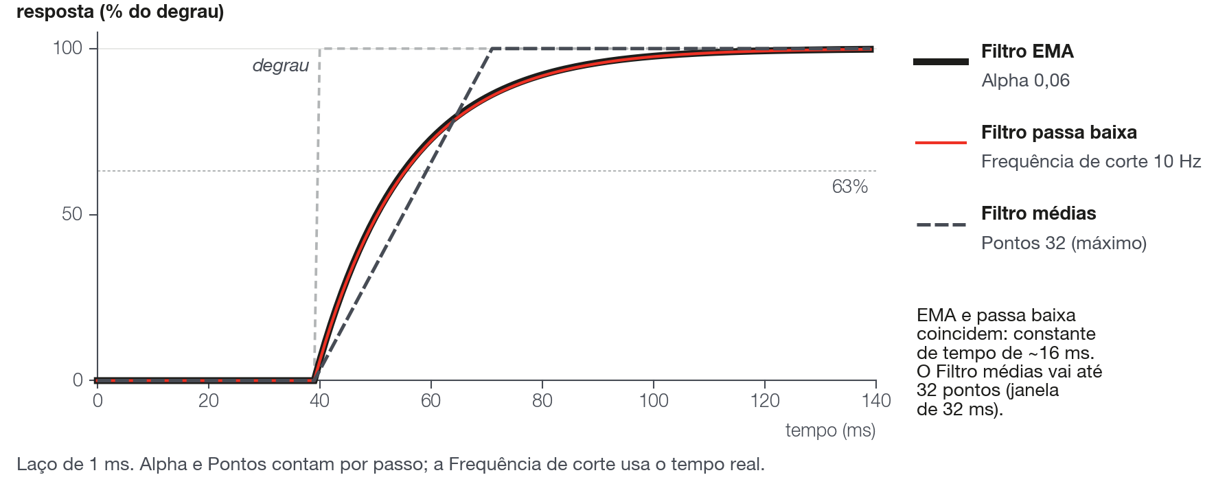 Resposta a um degrau. Filtro EMA e Filtro passa baixa sobem em curva (63 % em 1 tau, 95 % em 3 tau). Filtro médias sobe em linha reta e chega ao valor em N ms.