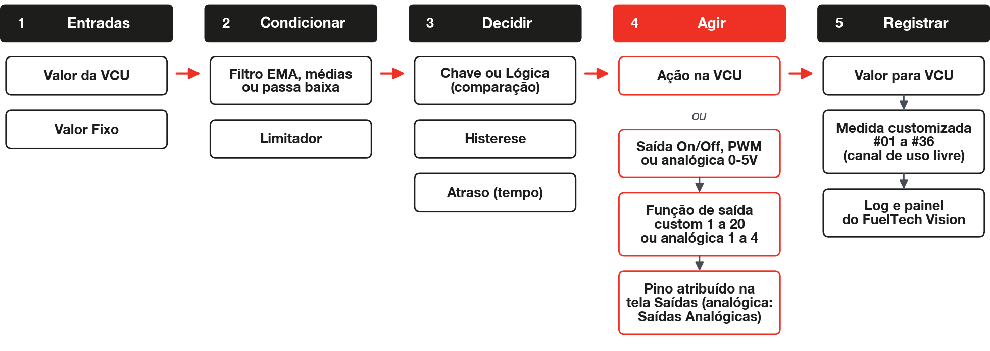 Caminho do sinal em uma função customizada: entradas, condicionamento, decisão, ação ou saída física, e registro em canais de uso livre.
