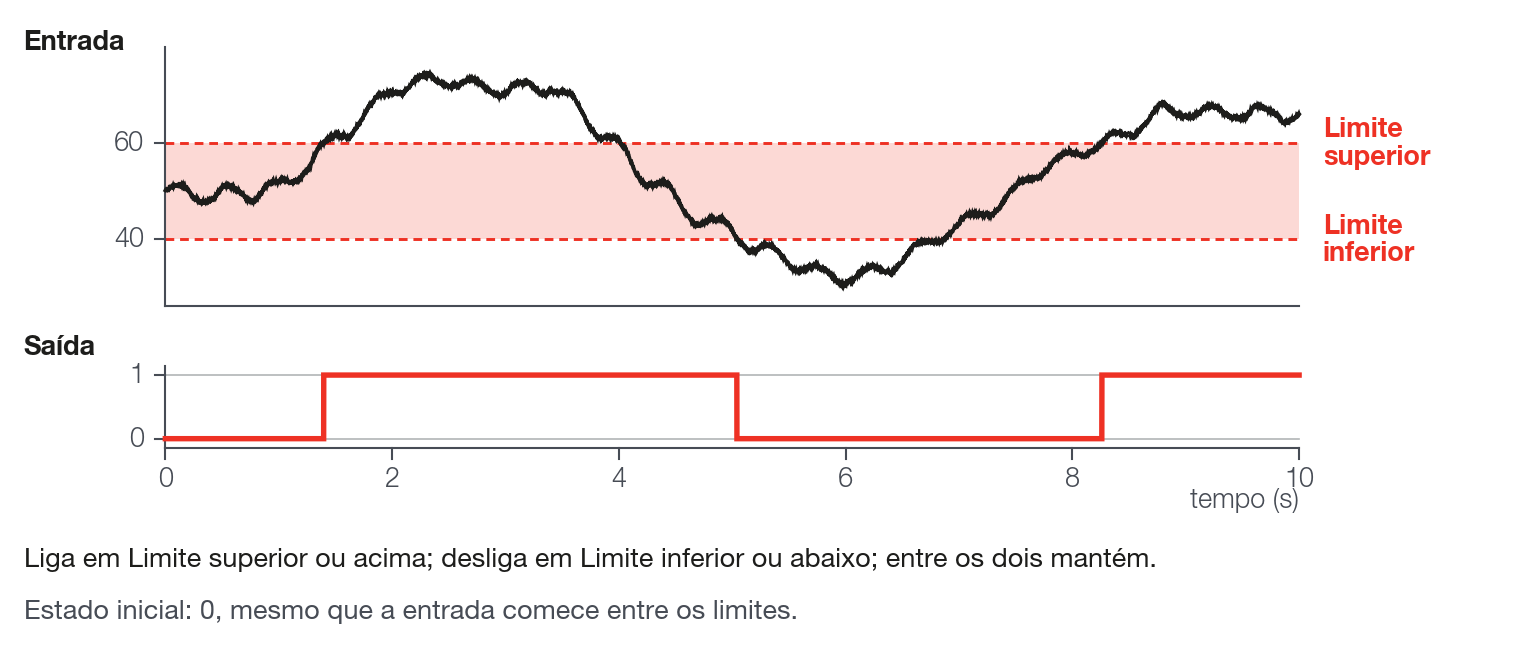 Histerese com os limites padrão, 0 e 100: a saída sobe a 1 quando a entrada chega a 100 e só volta a 0 quando a entrada chega a 0.
