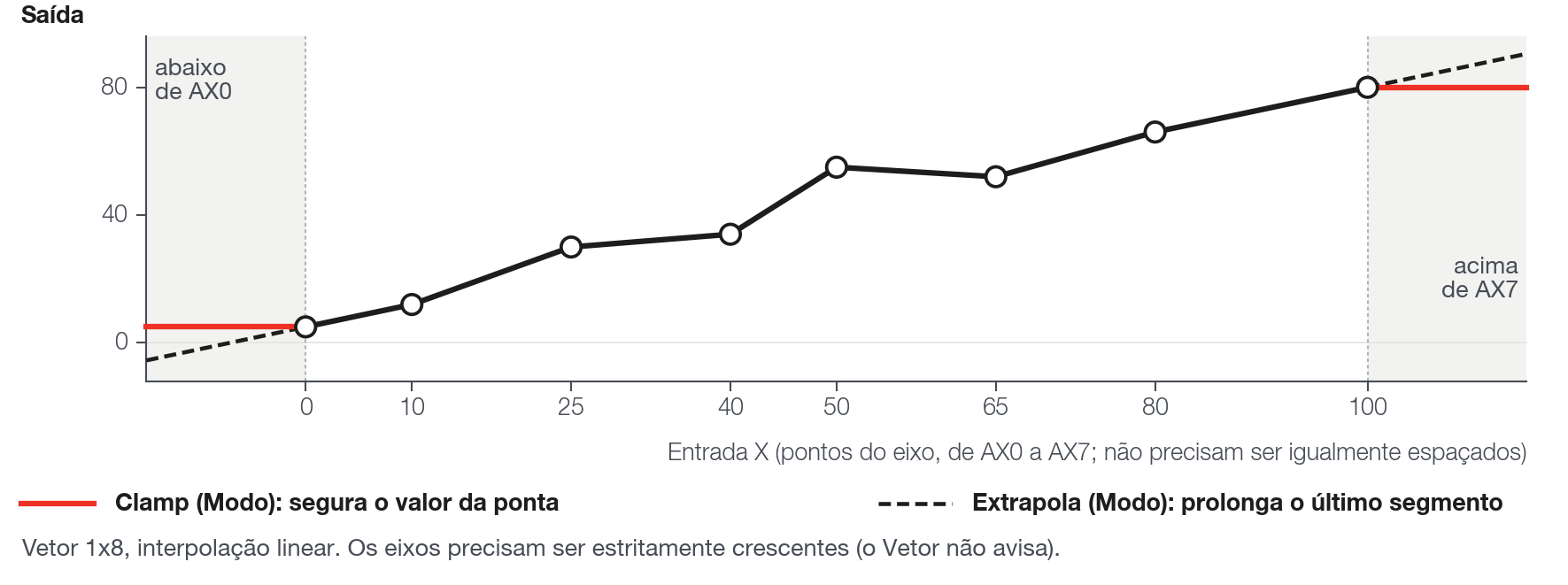 Interpolação. No vetor, reta entre dois pontos vizinhos; na tabela, plano entre quatro células. Fora da faixa, Clamp segura o valor da ponta e Extrapola continua a reta do segmento da ponta.