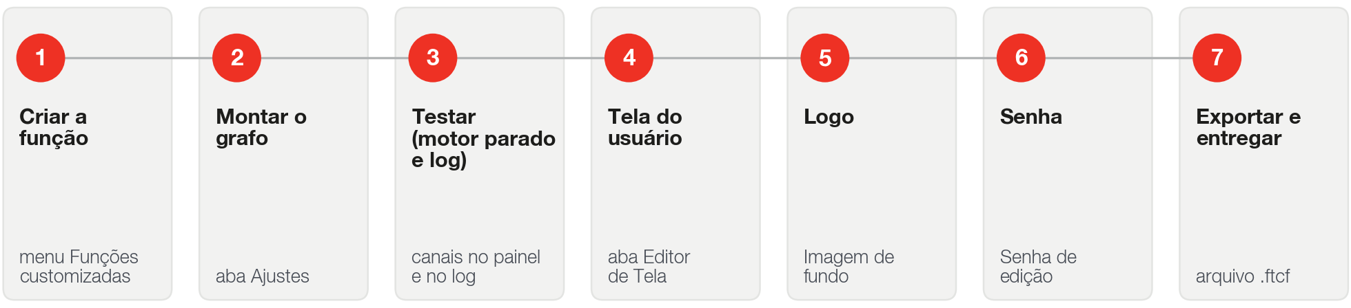Da função nova à entrega: criar, montar o grafo, testar, organizar a tela do usuário, pôr o logo, proteger com senha, exportar e entregar.