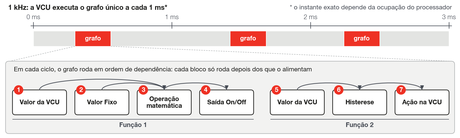 Em cada ciclo (cerca de 1 ms) a VCU percorre o grafo único. Cada bloco roda depois dos blocos que o alimentam.