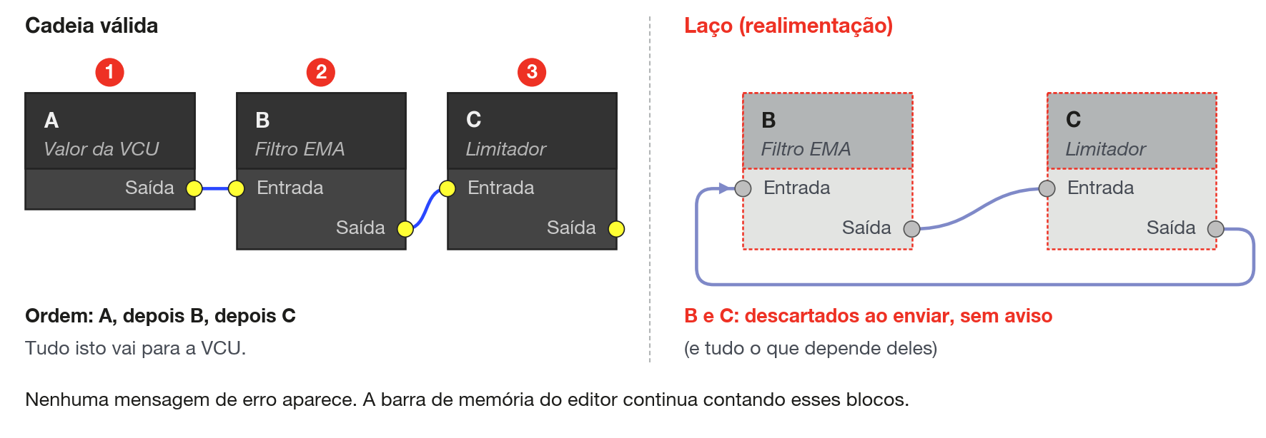 Blocos em laço e os que dependem deles não são executados pela VCU.