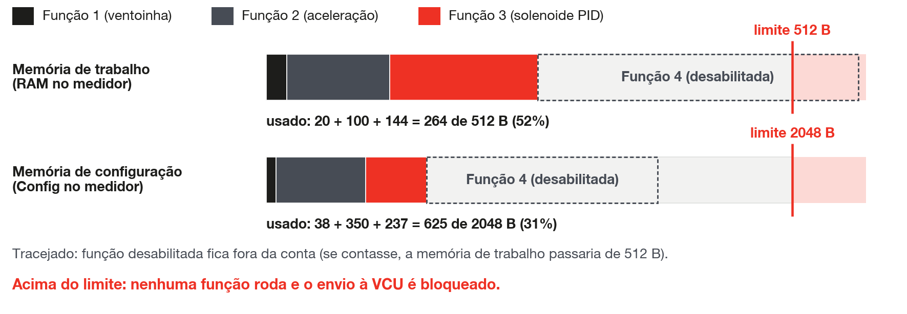 As duas reservas do mapa, 512 bytes de memória de trabalho e 2048 bytes de configuração, somadas entre as funções habilitadas.