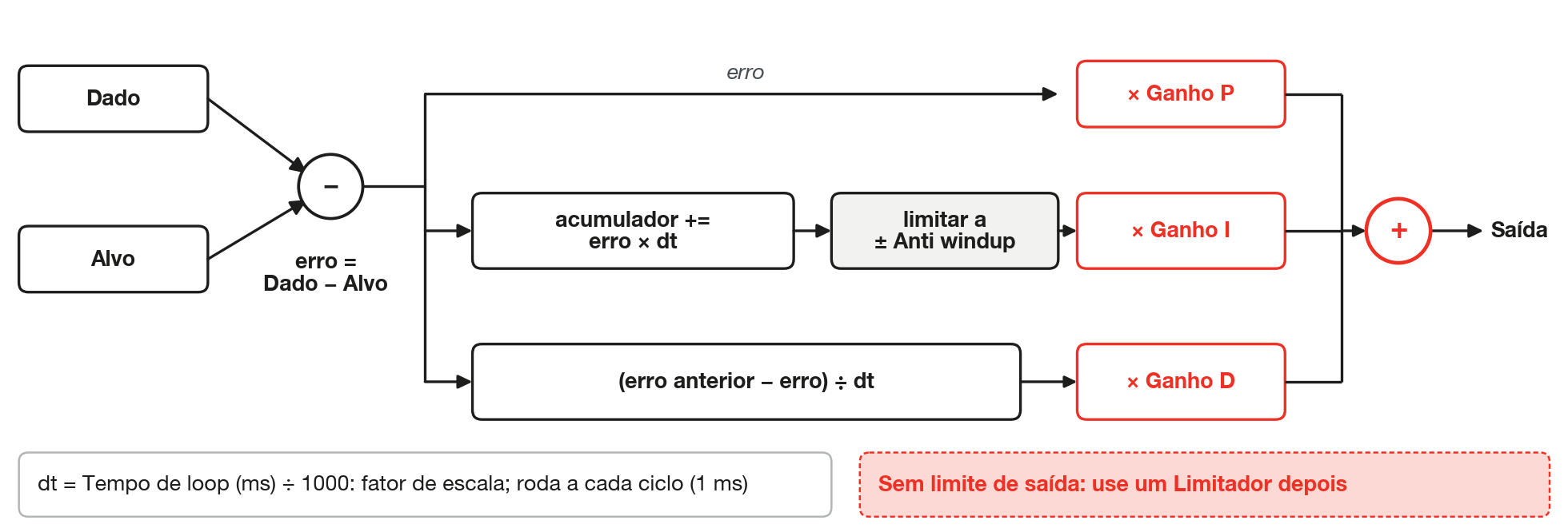 Estrutura do PID. O erro (Dado menos Alvo) alimenta a parcela proporcional, o acumulado limitado pelo Anti windup (antes do Ganho I) e a parcela derivativa, com sinal invertido. A saída é a soma, sem limite.