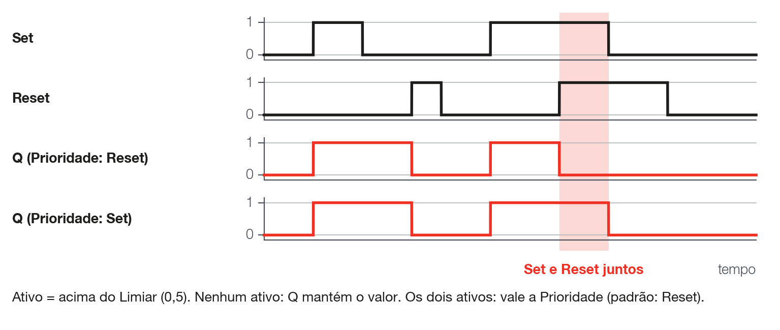 SR Latch: Q grava o SetValue enquanto o Set está ativo, volta a 0 com o Reset e se mantém entre os pulsos; Q barra vale o SetValue quando Q é 0.