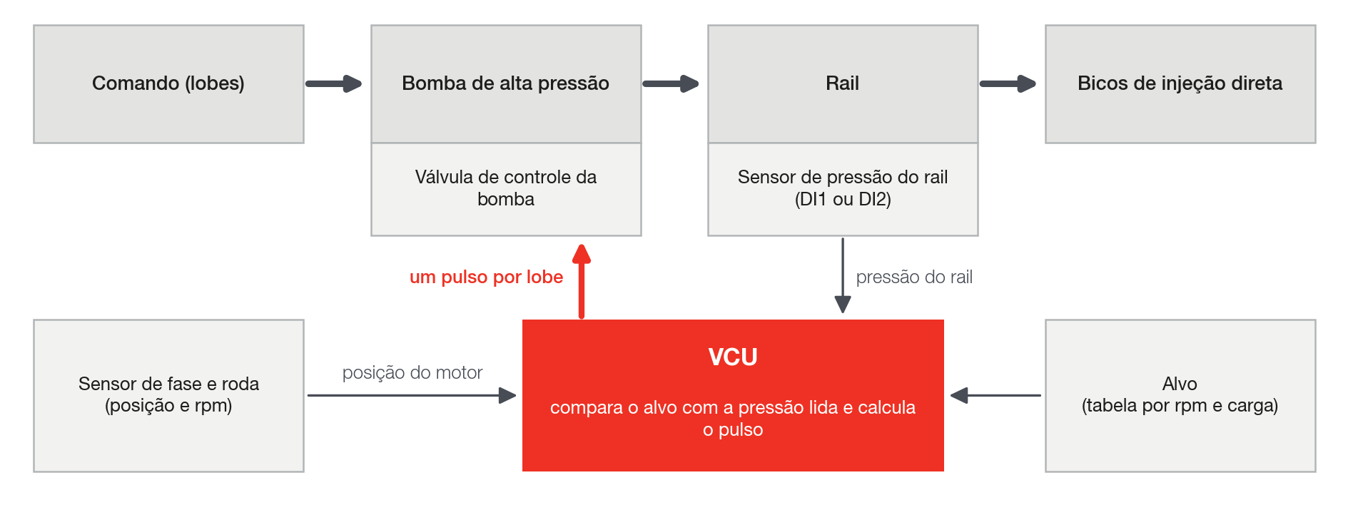 O que a VCU lê e o que ela comanda: um pulso por lobe na válvula de controle da bomba; a pressão do rail volta pelo sensor.