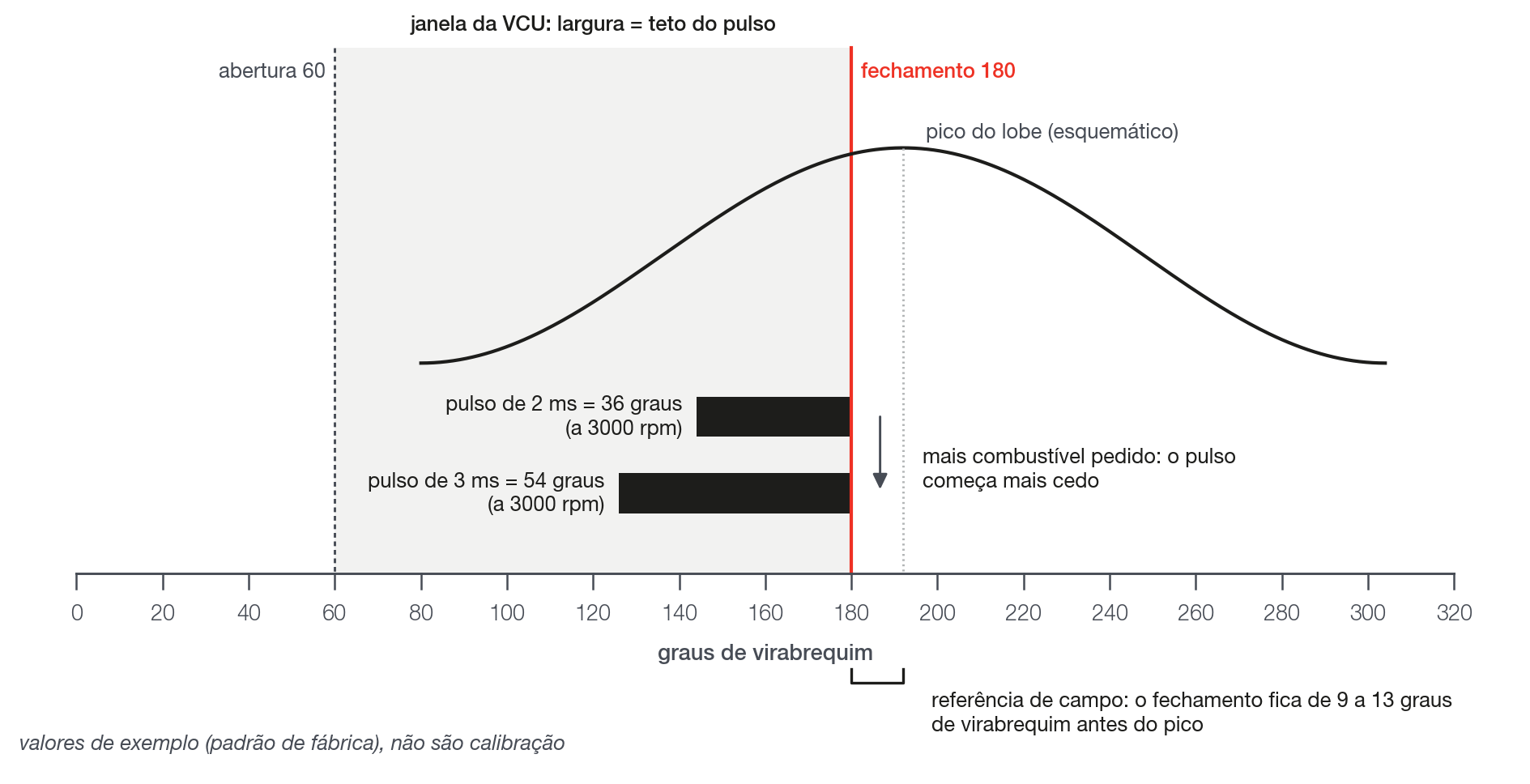 Um lobe e a janela da VCU: o fim do pulso fica no fechamento; quanto maior o pulso, mais cedo ele começa.