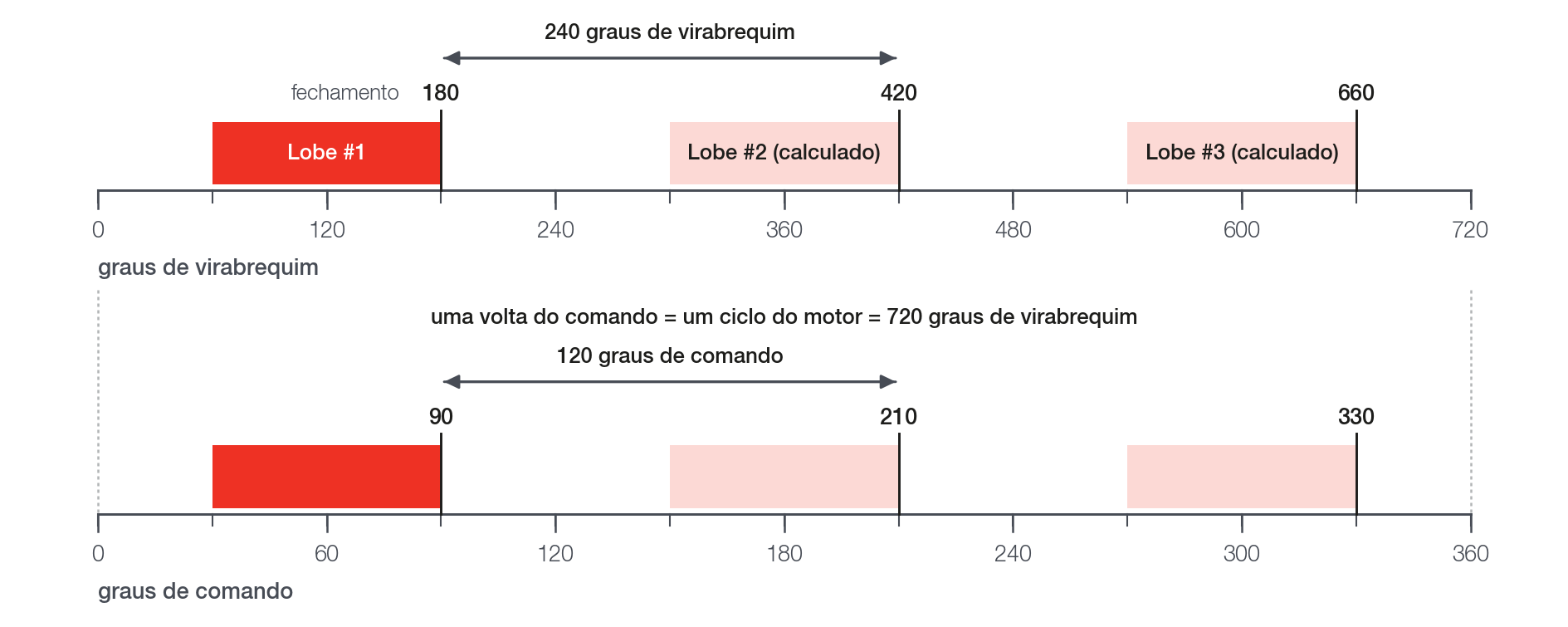Os mesmos três lobes em duas réguas: 240 graus de virabrequim entre lobes são 120 graus de comando.