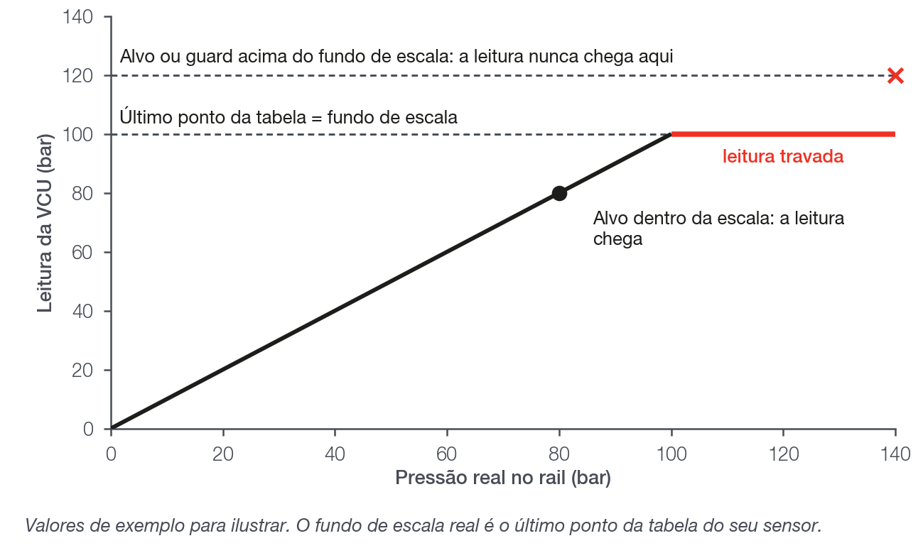 A leitura da VCU trava no último ponto da tabela do sensor