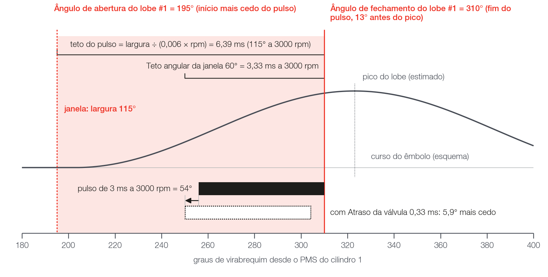 Anatomia de um golpe: janela, pulso e o efeito do Atraso da válvula (esquema com números de exemplo).