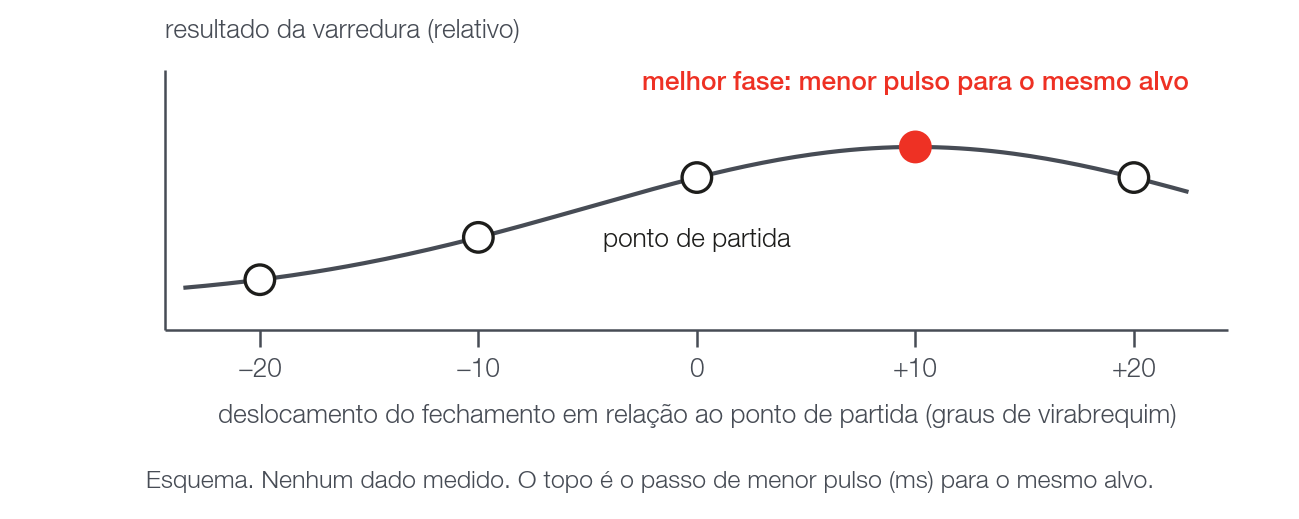 Esquema da varredura de fase: resultado contra o deslocamento do fechamento (sem dados medidos).
