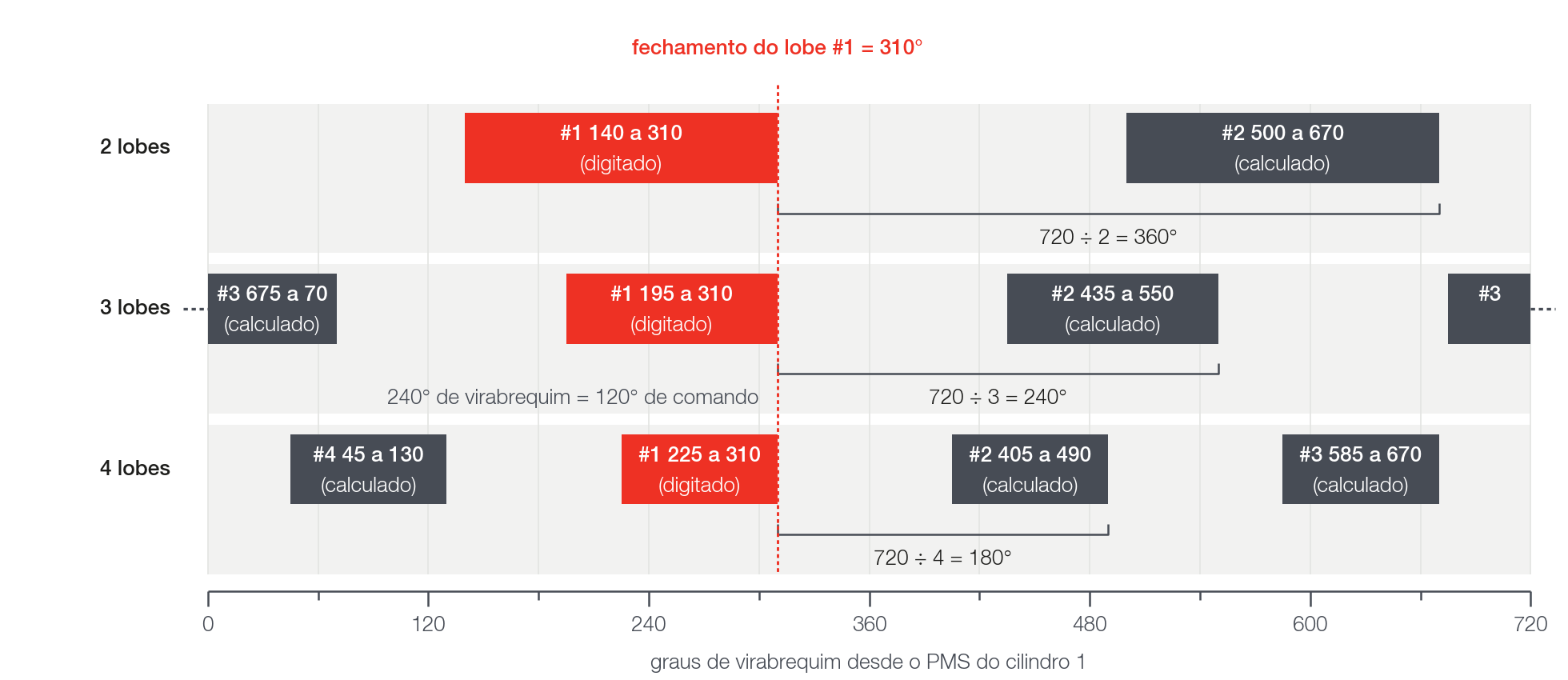 Janela do lobe #1 e dos demais lobes no ciclo de 720°, com 2, 3 e 4 lobes (mesmo fechamento, larguras de exemplo).