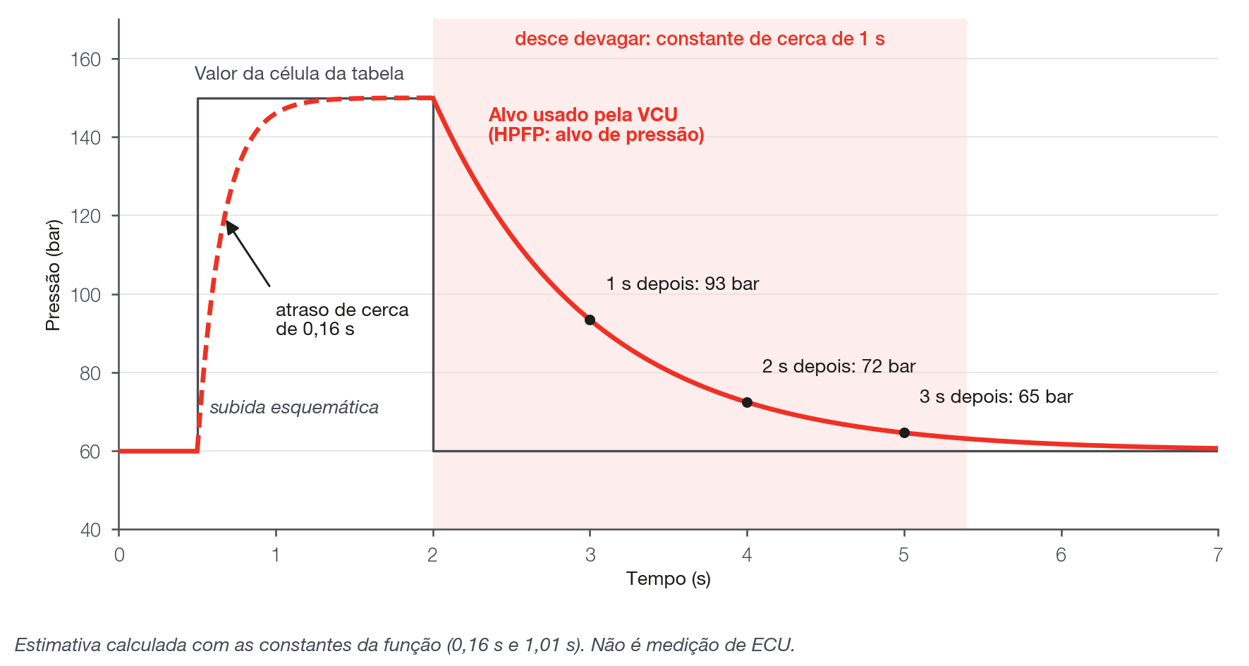 O alvo usado pela VCU com feed-forward ligado: sobe com pequeno atraso e desce devagar. Curva calculada, não medida.