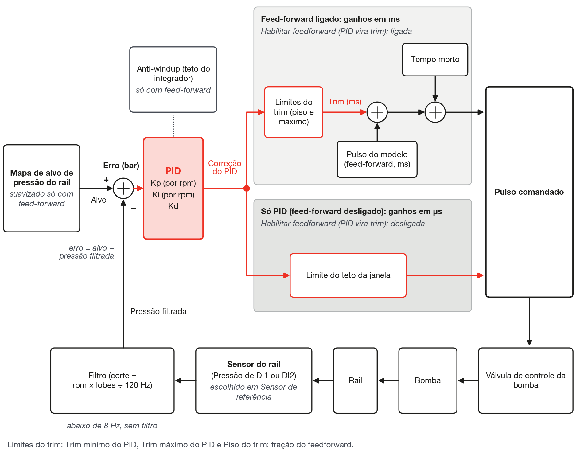 A malha de pressão e os dois modos: com feed-forward o PID soma um trim ao pulso do modelo; sem feed-forward o PID gera o pulso inteiro.
