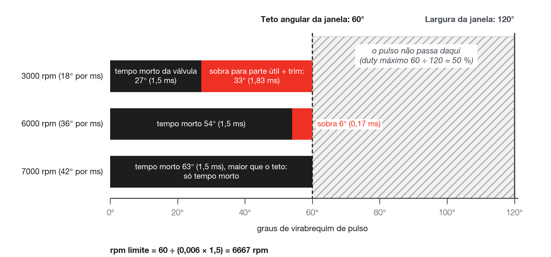 O tempo morto da válvula consome o Teto angular quando o rpm sobe (t0 1,5 ms, Teto angular 60°, janela 120°)
