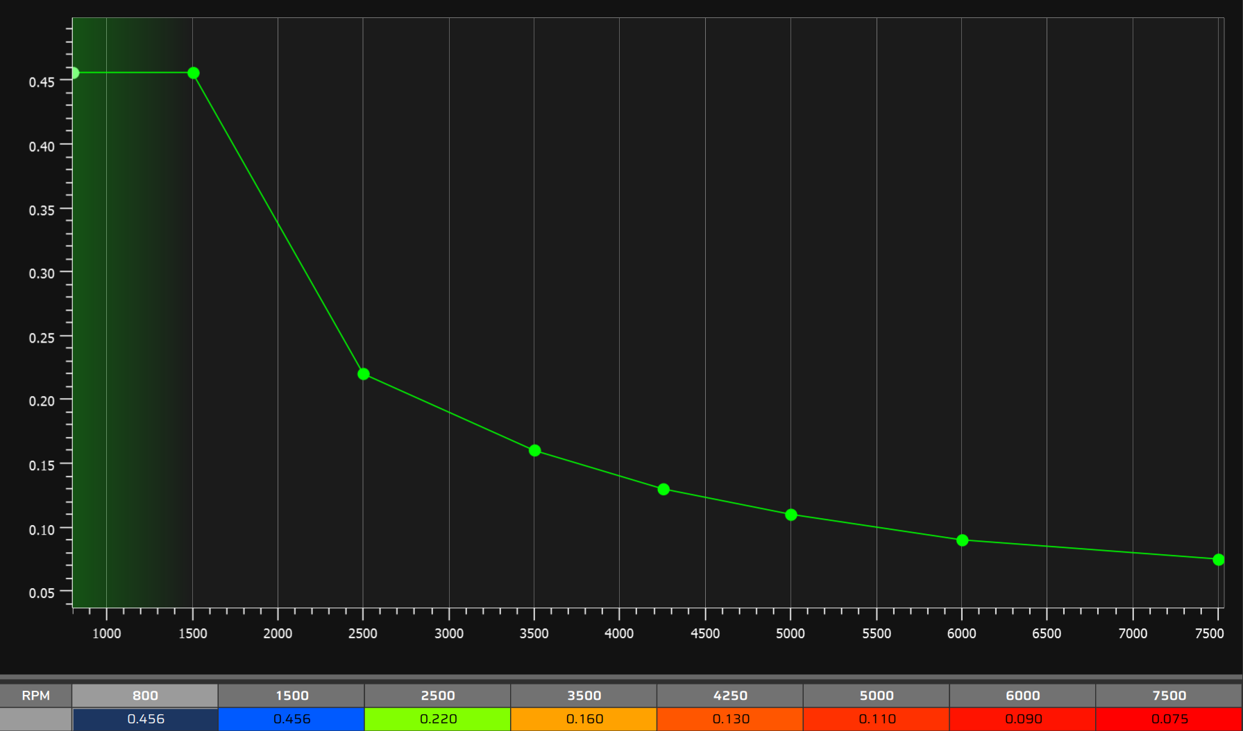 Ganho proporcional Kp (RPM): curva de 8 pontos por rotação (valores do mapa de teste).