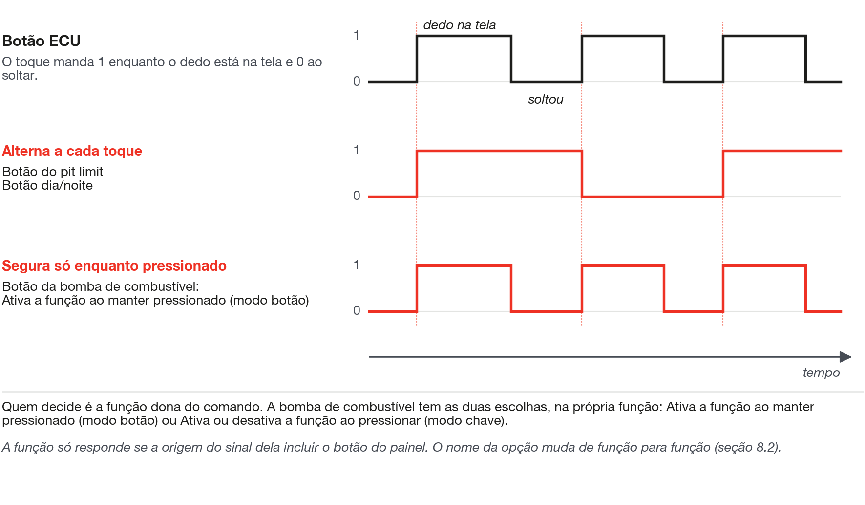 O toque manda nível (1 ao tocar, 0 ao soltar); a função dona do comando decide se alterna, segura ou segue.