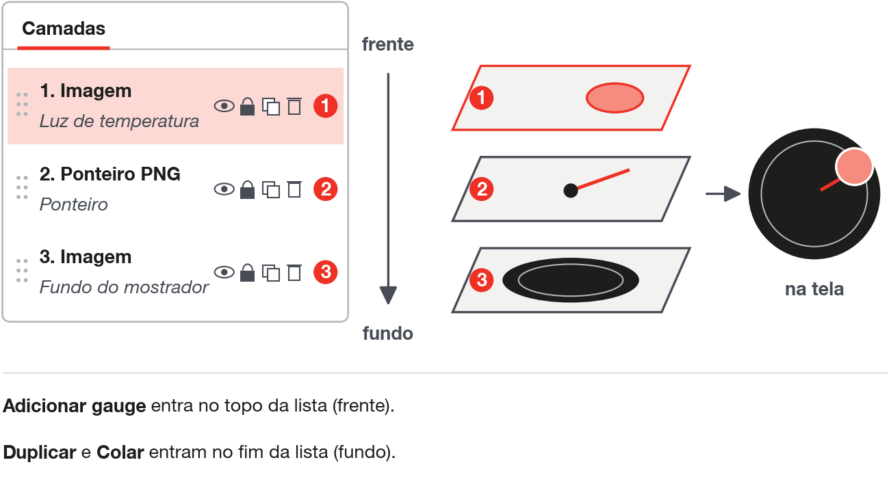 O topo da lista Camadas fica na frente. Adicionar entra no topo; Duplicar e Colar entram no fim