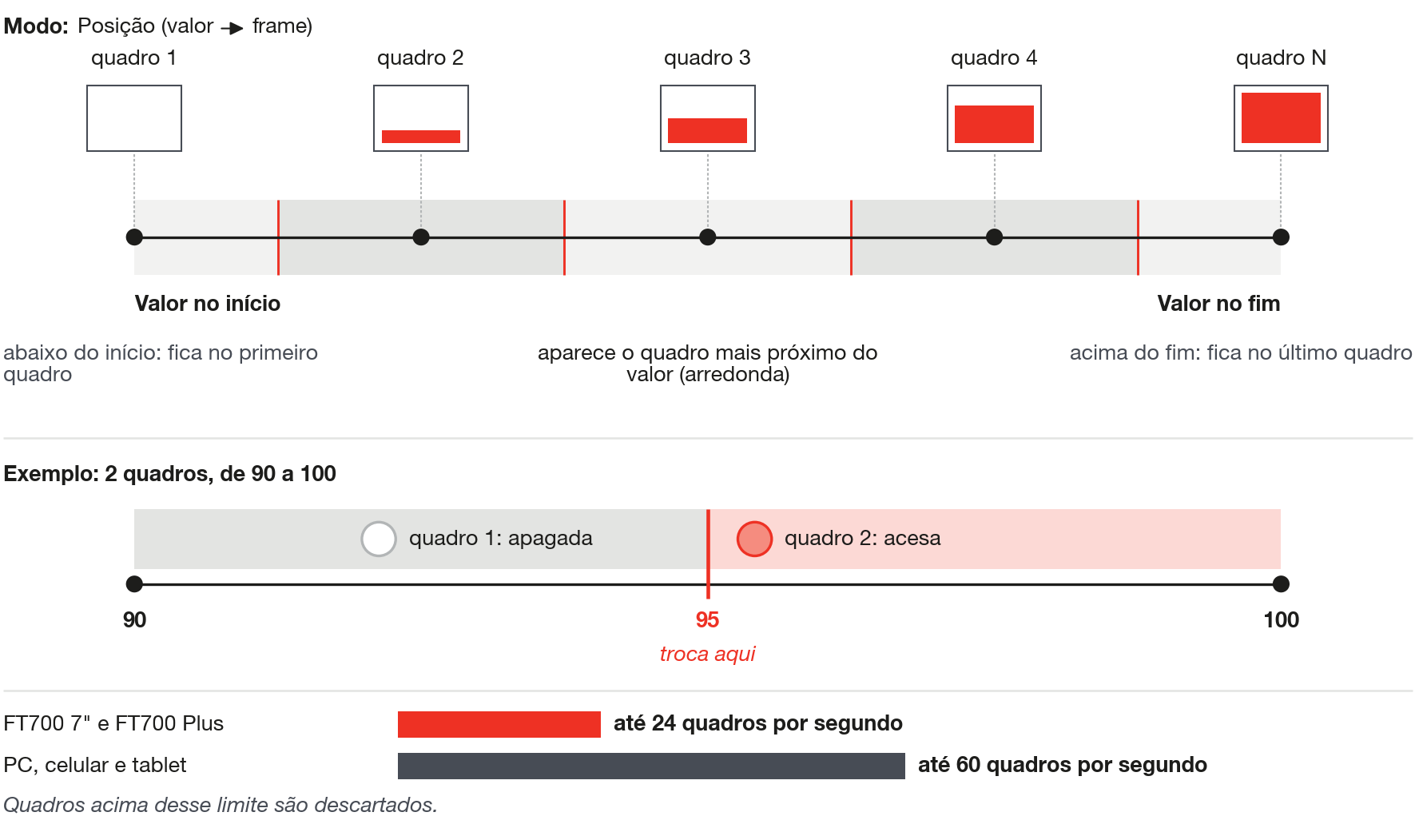 No modo Posição o valor vira o quadro mais próximo; na FT700 o GIF é desbastado a 24 quadros por segundo antes da conta.