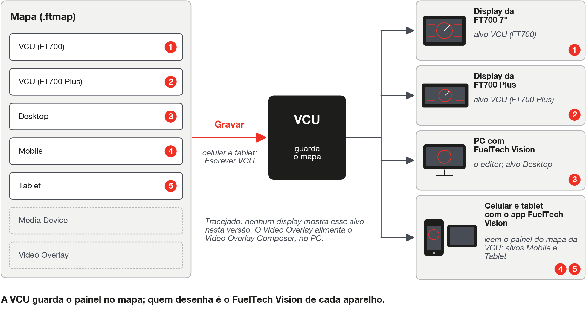 O painel mora no mapa. A VCU guarda o mapa, e o FuelTech Vision de cada aparelho desenha o bloco do seu alvo.