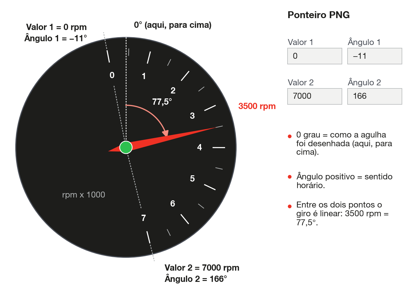 Dois pontos de valor e ângulo definem a agulha; o valor intermediário cai em linha reta entre eles.