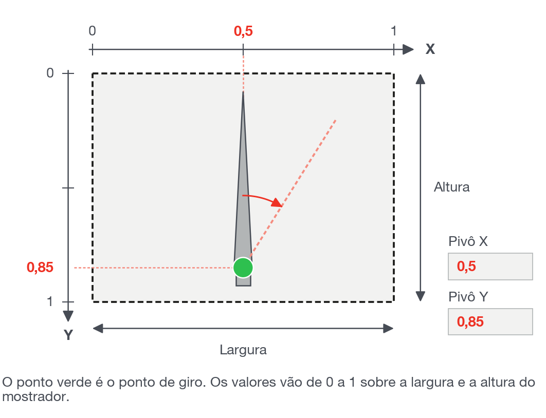 O ponto de giro é medido sobre a caixa do mostrador, de 0 a 1 em X e em Y.