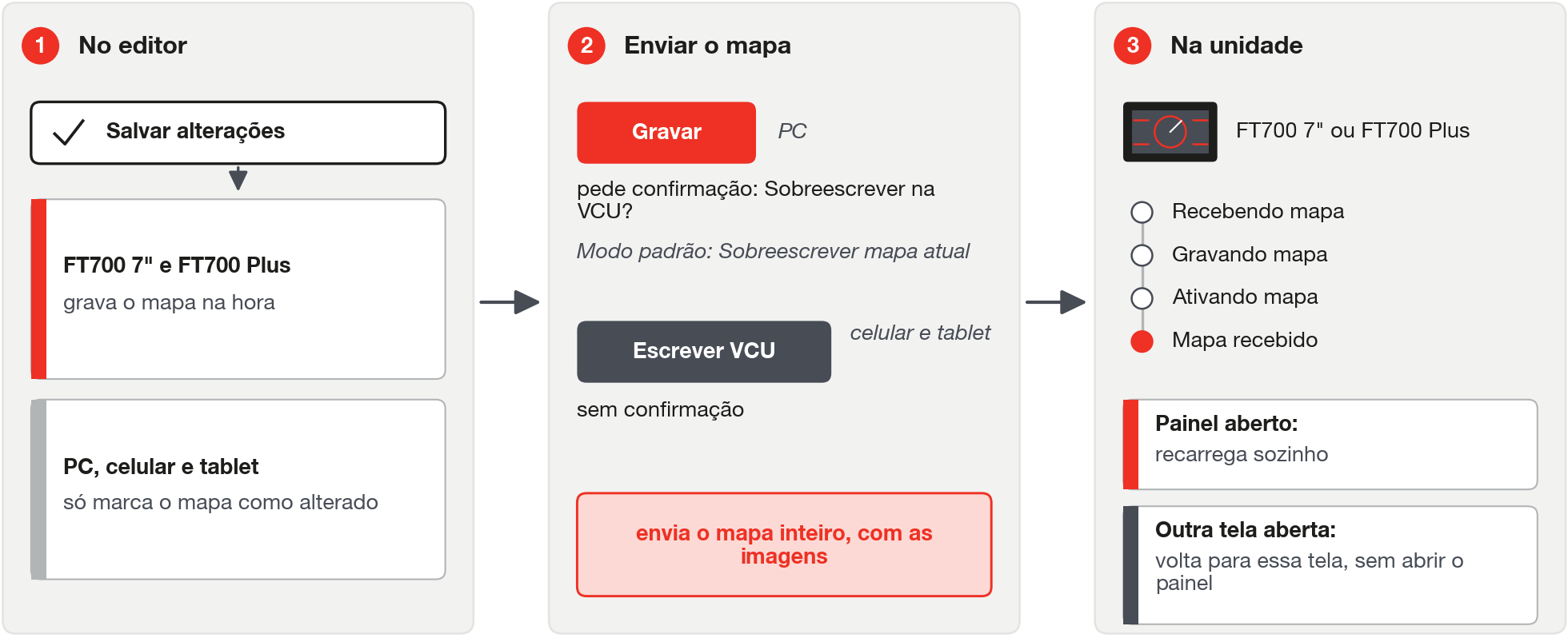 Salvar marca o mapa como alterado; Gravar envia o mapa inteiro, com as imagens, à VCU