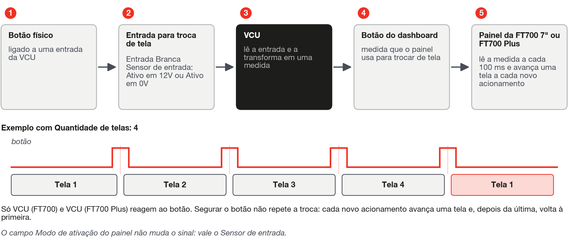 Botão físico na entrada da VCU, Sensor de entrada, medida Botão do dashboard, e o painel avança uma tela.
