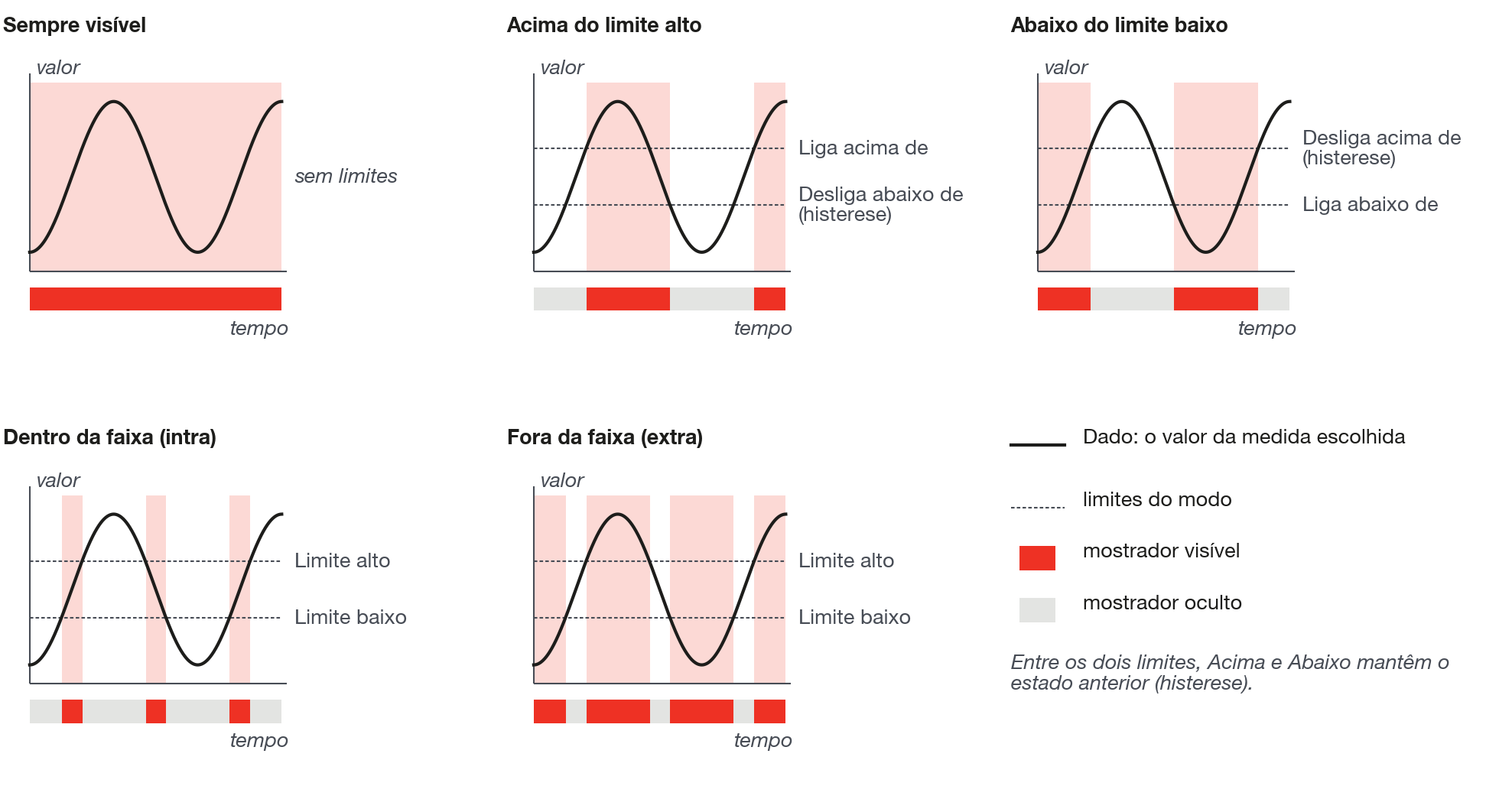 Os 5 modos de Visibilidade condicional: histerese nos modos Acima e Abaixo, valor no tempo e a luz acesa ou apagada.