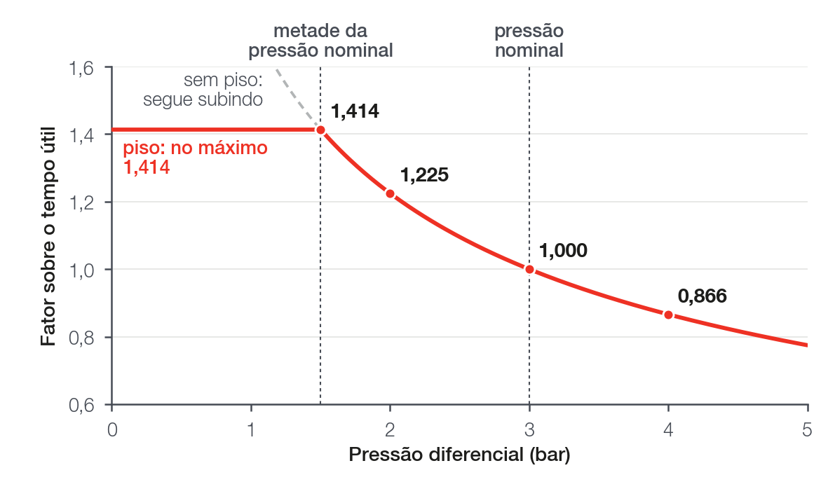Fator da correção por pressão diferencial sobre o tempo útil, com pressão nominal de 3 bar, e o piso em metade da pressão nominal