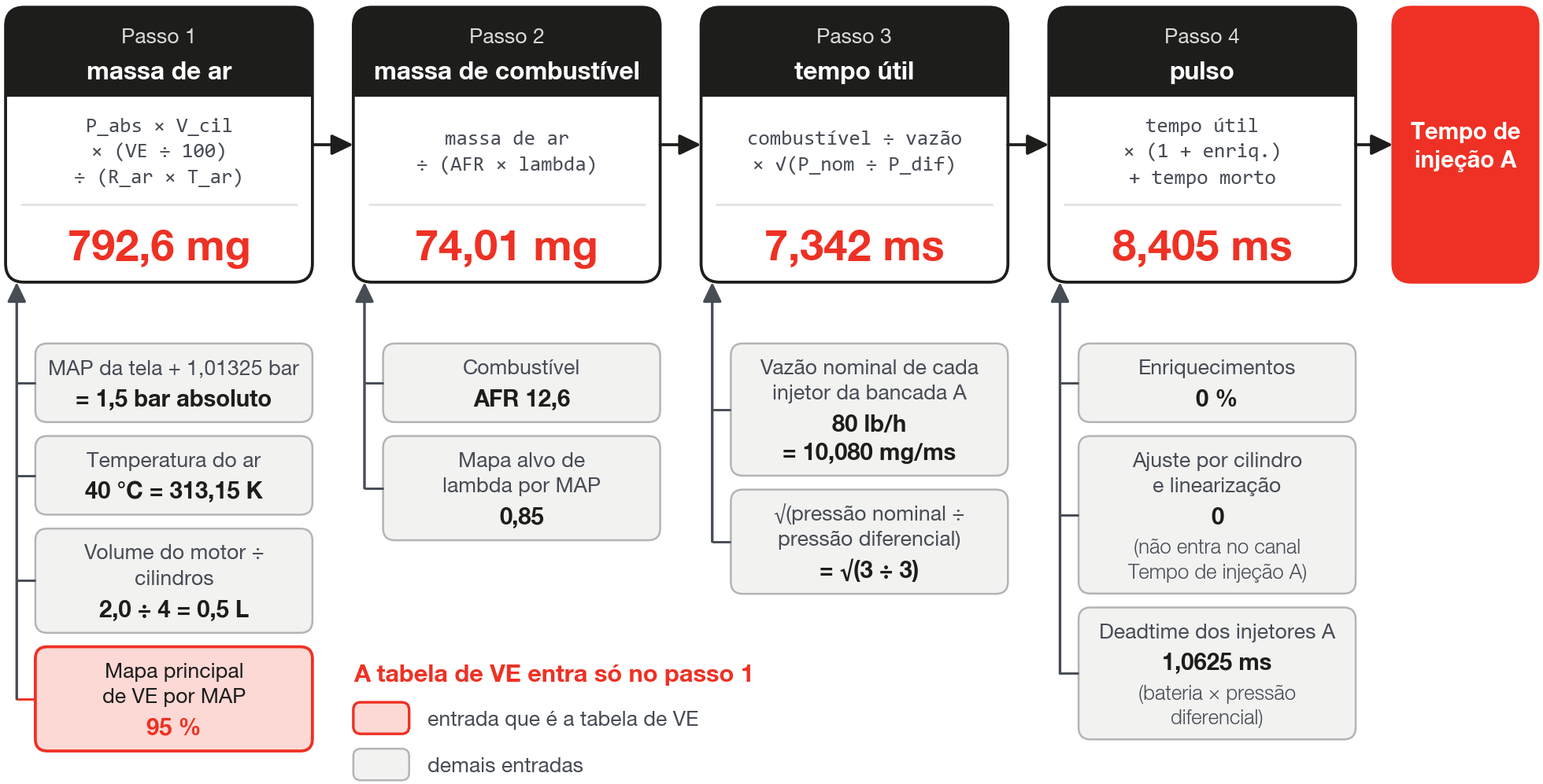 O cálculo do combustível no modo VE em quatro passos, com os valores do exemplo deste capítulo (gasolina comum BR)
