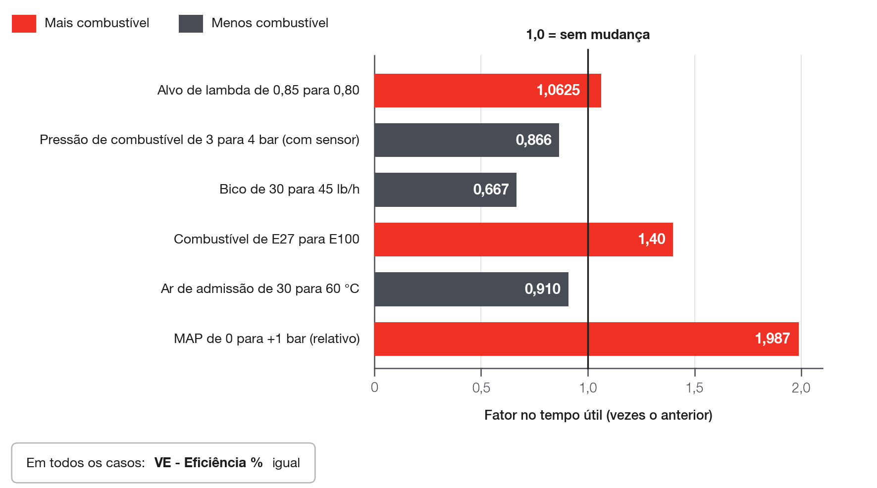 Fator no tempo útil quando só uma grandeza muda, com a VE parada