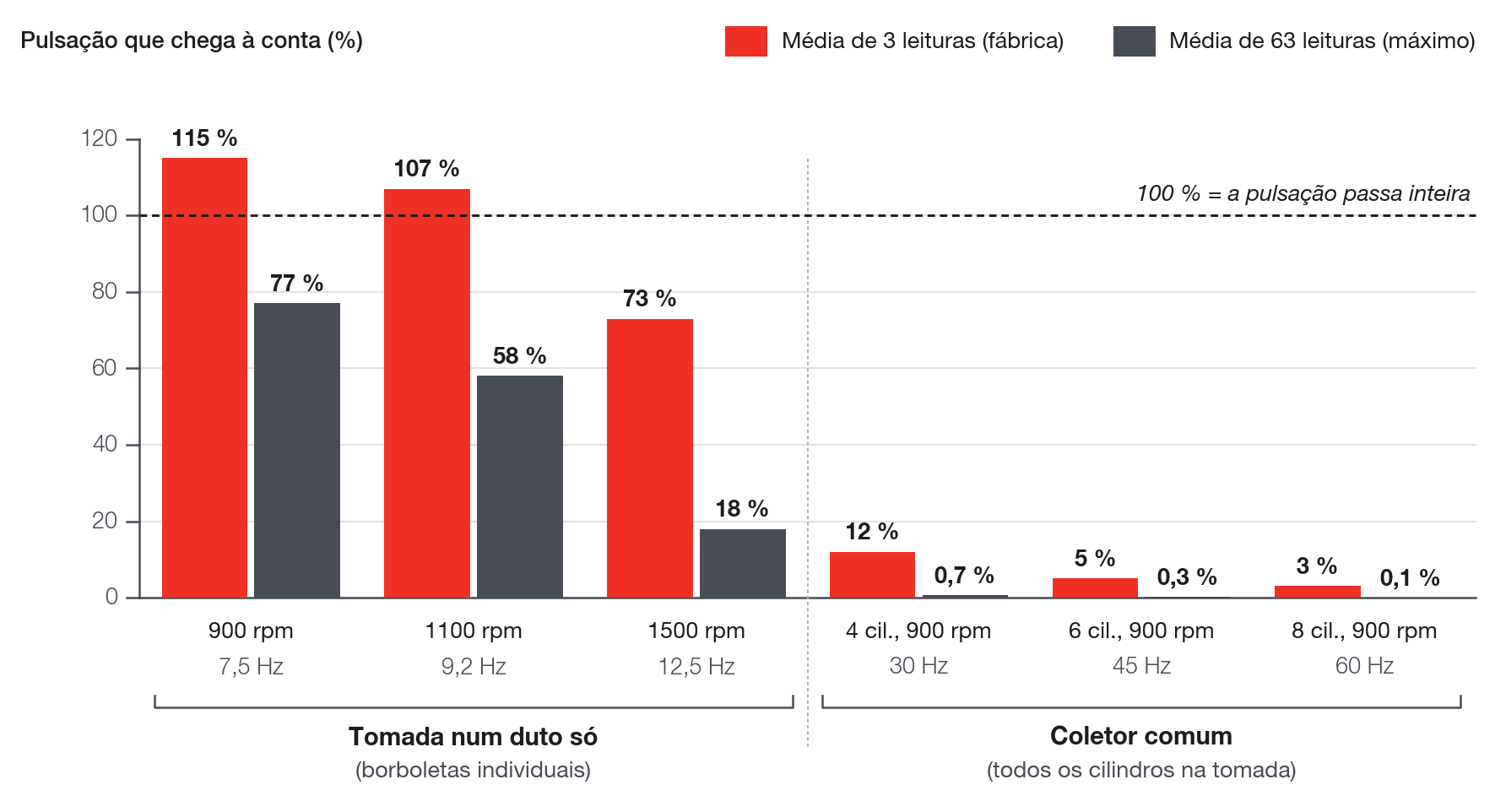 Quanto da pulsação do coletor chega à conta, conforme a tomada do MAP e a rotação